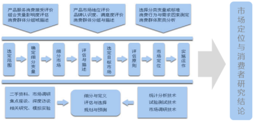 互聯網時代下的市場定位與消費者研究策略